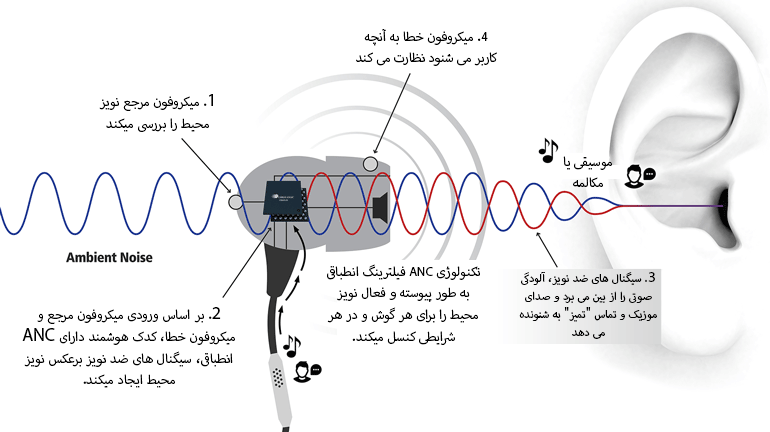 حذف نویز فعال یا ANC چیست و چگونه کار میکند