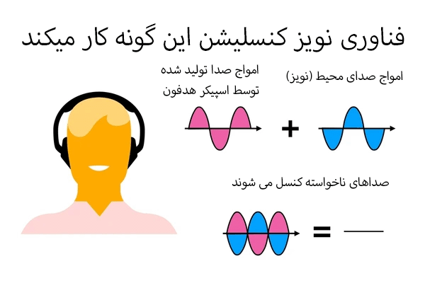 حذف-نویز-فعال-یا-ANC-چگونه-کار-میکند
